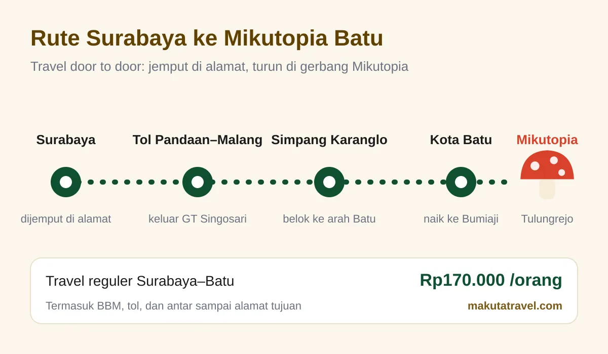 Diagram rute travel dari Surabaya lewat Tol Pandaan-Malang dan Karanglo ke Mikutopia Batu